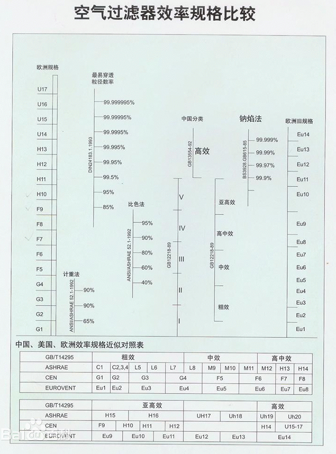 空氣過濾器效率規格比較表