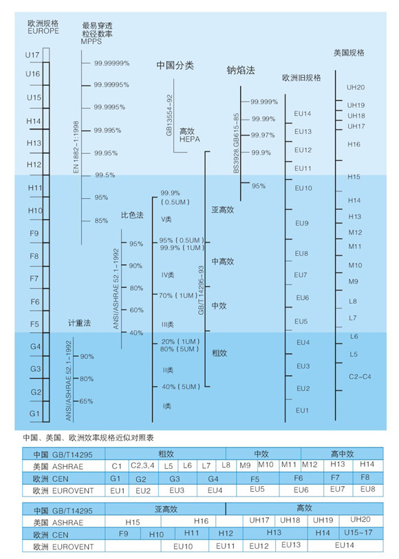 空氣過濾器效率規格比較表